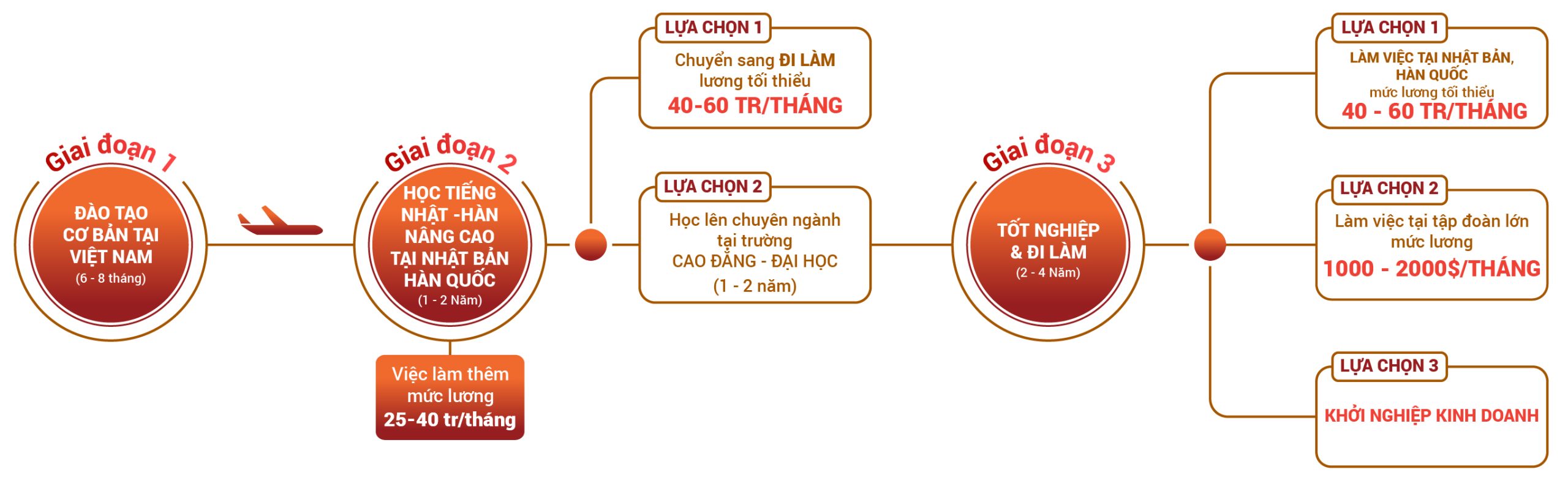 LỘ TRÌNH DU HỌC & VIỆC LÀM tại Nhật Bản - Hàn Quốc