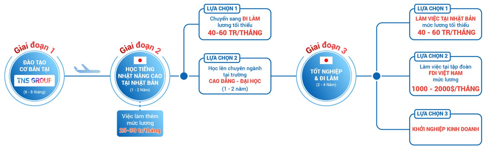 LỘ TRÌNH DU HỌC & VIỆC LÀM tại Nhật Bản - Hàn Quốc