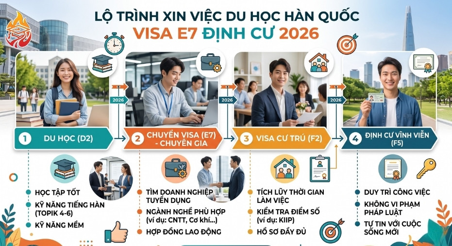 lộ trình xin việc du học Hàn Quốc visa E7 định cư