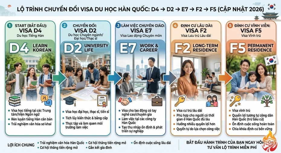 lộ trình chuyển đổi visa du học Hàn Quốc D4 D2 E7 định cư 2026