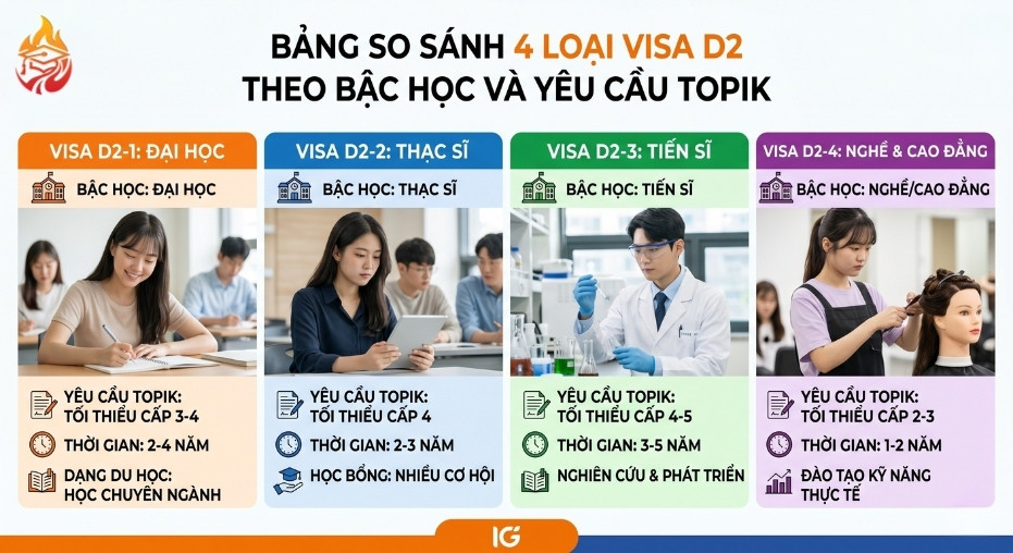 Điều kiện TOPIK từng loại visa D2 
