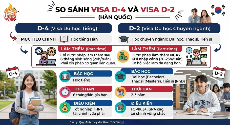 visa D2 Hàn Quốc 2026 khác visa D4 như thế nào du học chuyên ngành