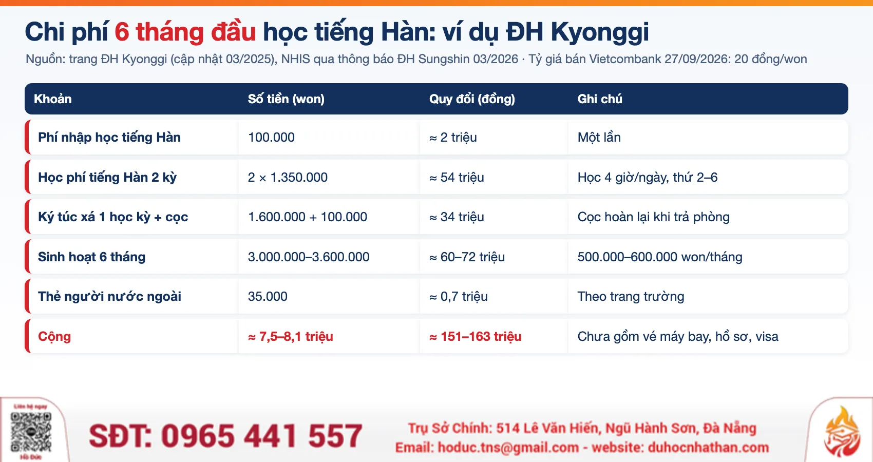 Bảng chi phí 6 tháng đầu học tiếng Hàn tại Đại học Kyonggi 2026: học phí, ký túc xá, sinh hoạt, quy đổi tiền Việt