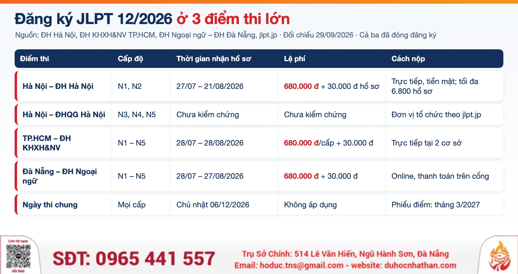 Bảng thời gian đăng ký, lệ phí và cách nộp hồ sơ thi JLPT tháng 12/2026 tại Hà Nội, TP.HCM và Đà Nẵng