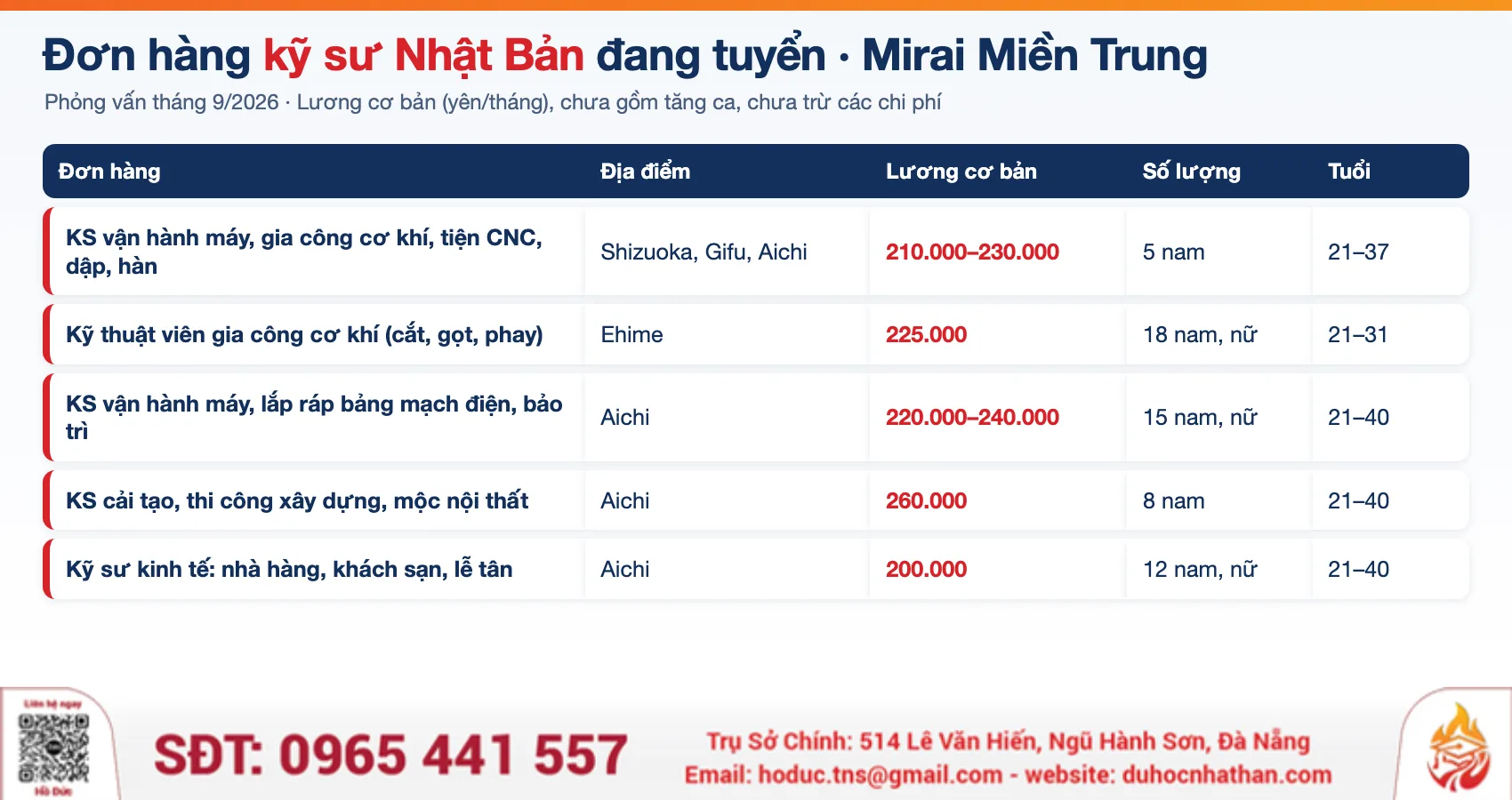 Đơn hàng kỹ sư Nhật Bản tháng 9/2026: 5 đơn đang tuyển từ Mirai Miền Trung