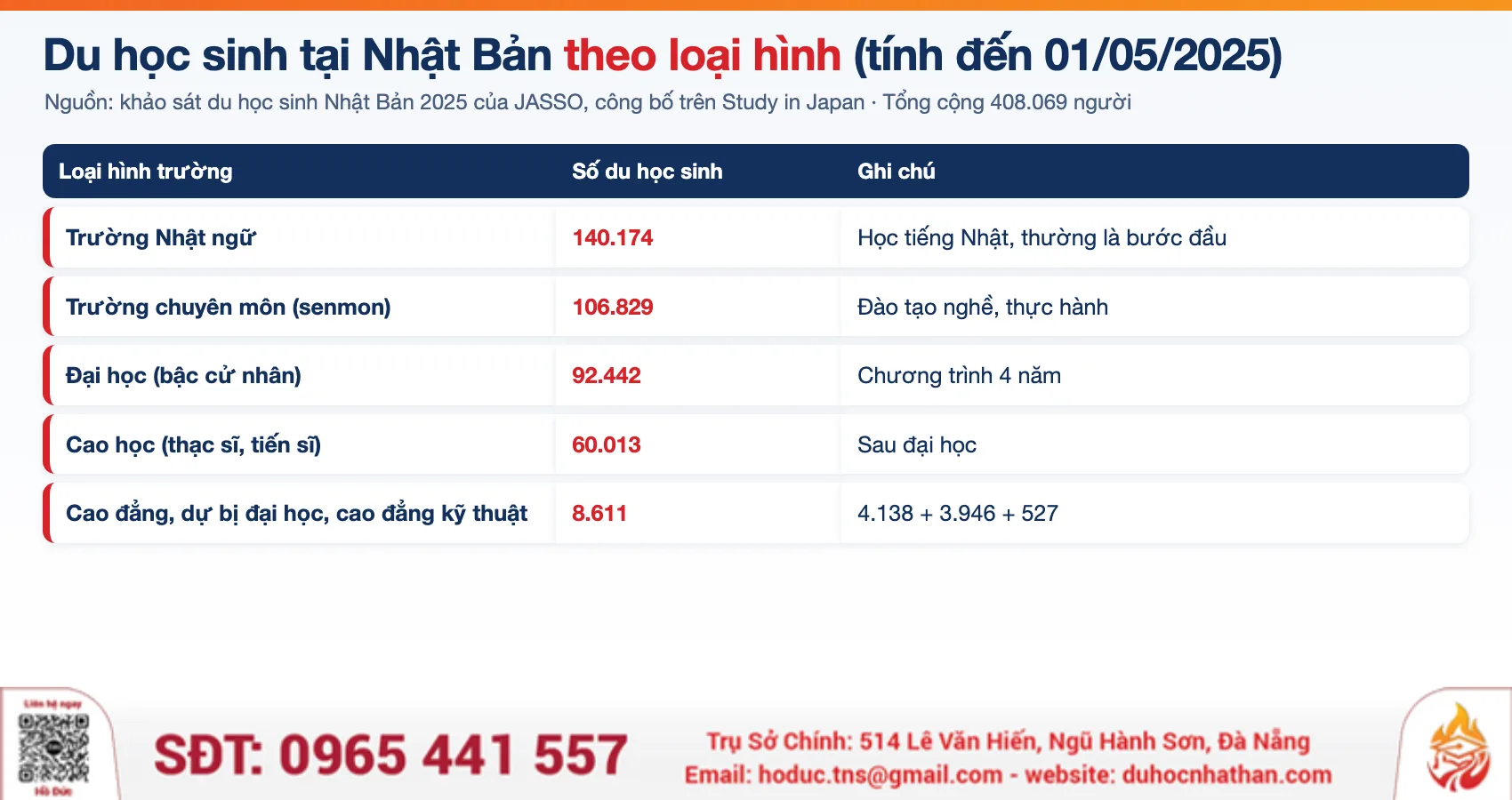 Số du học sinh tại Nhật Bản theo loại hình trường tính đến 01/05/2025 theo JASSO, trường Senmon 106.829 người