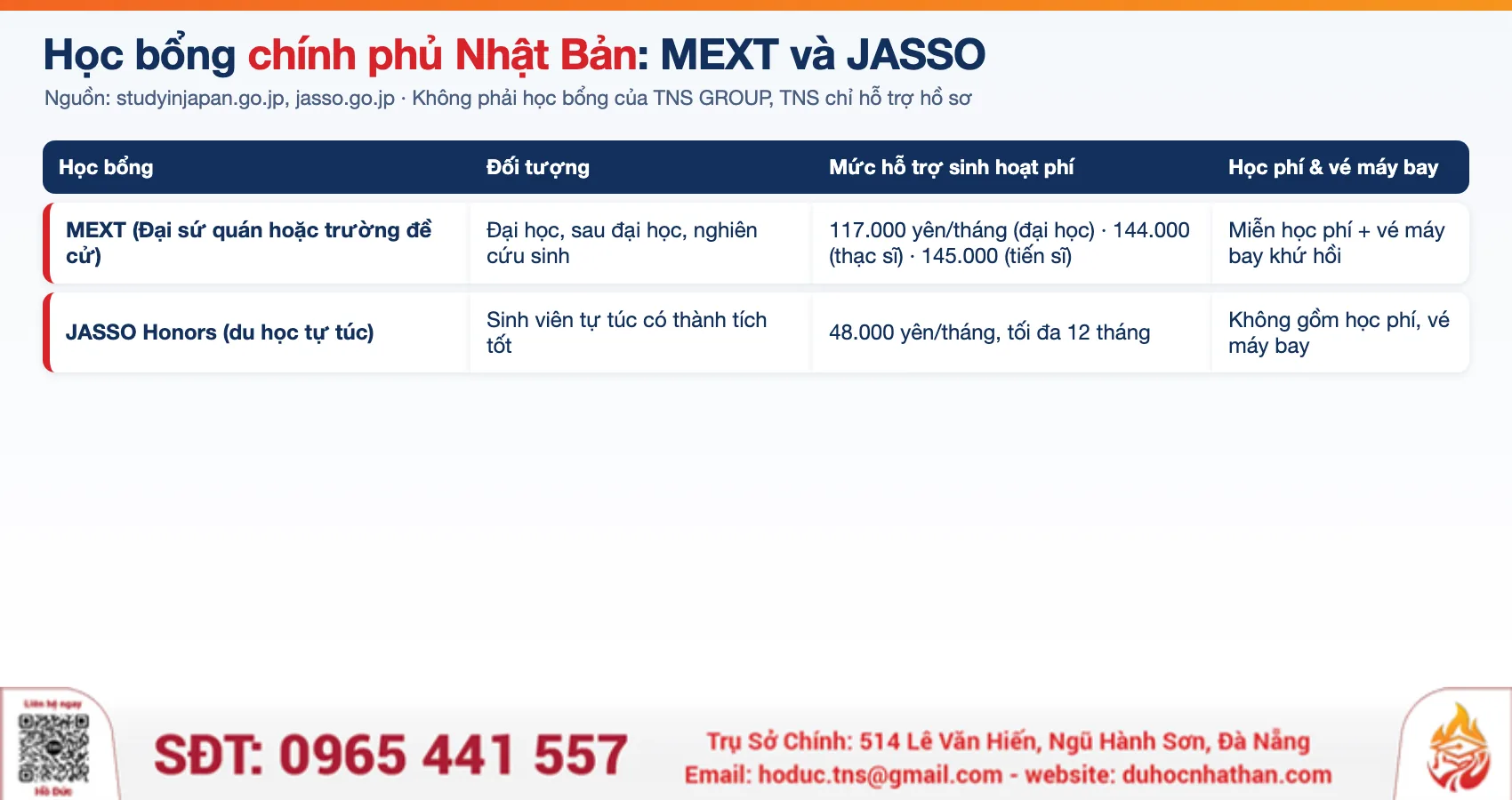 Bảng học bổng chính phủ Nhật Bản MEXT và JASSO: mức sinh hoạt phí và học phí theo nguồn chính thức