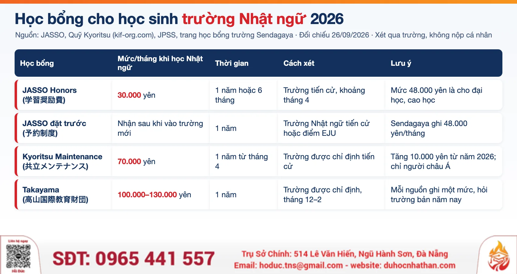 Bảng so sánh học bổng JASSO, Kyoritsu Maintenance và Takayama cho học sinh trường Nhật ngữ 2026
