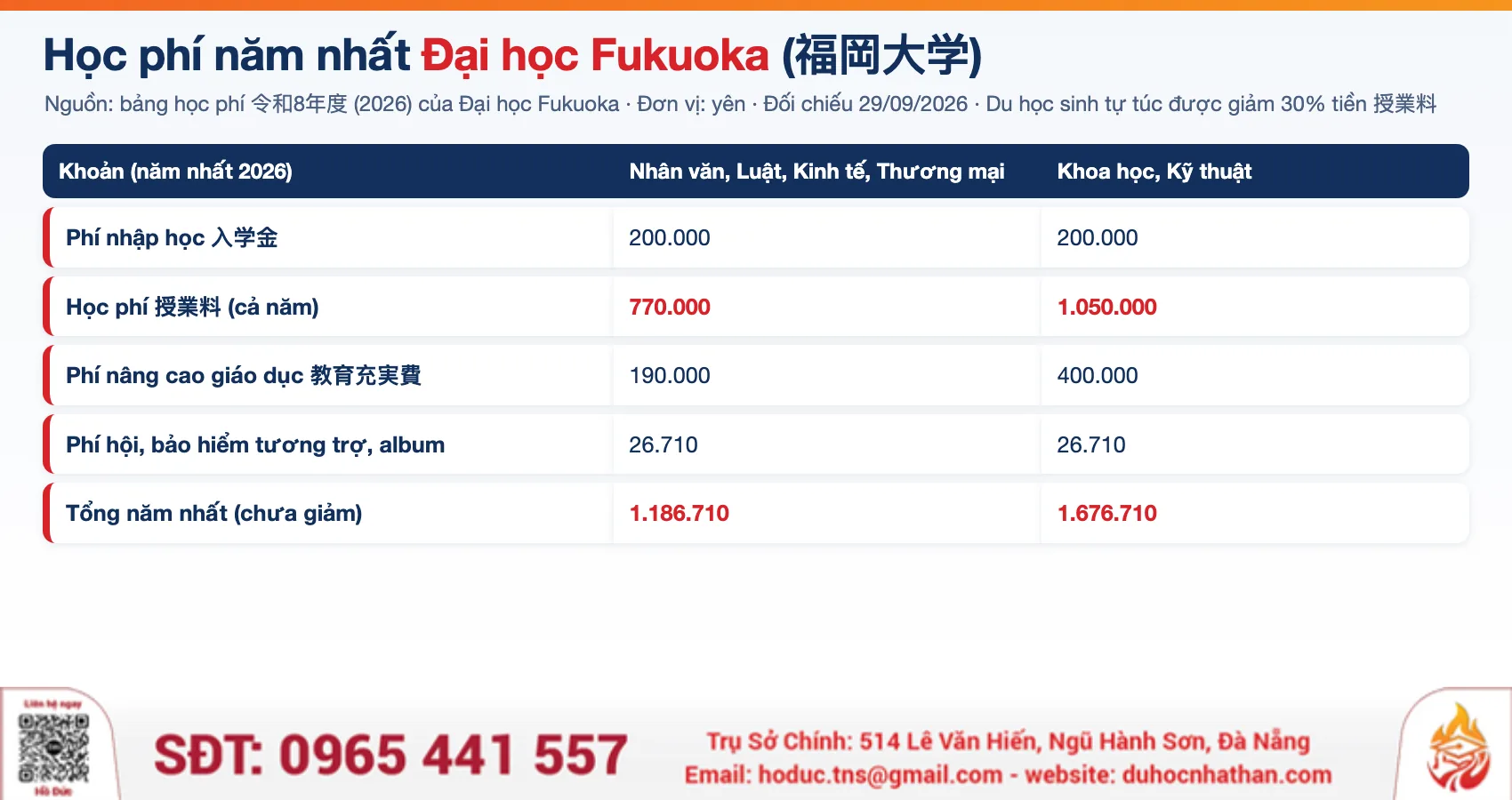 Bảng học phí năm nhất Đại học Fukuoka 2026: phí nhập học, học phí, phí nâng cao giáo dục theo khối ngành