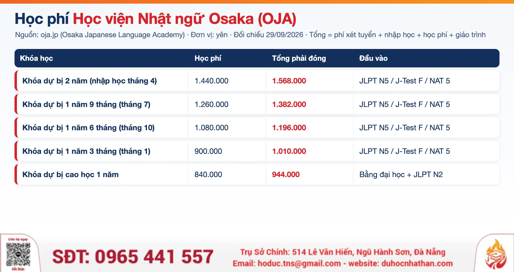 Bảng học phí Học viện Nhật ngữ Osaka OJA 2026 theo từng khóa: học phí, tổng phải đóng, điều kiện đầu vào