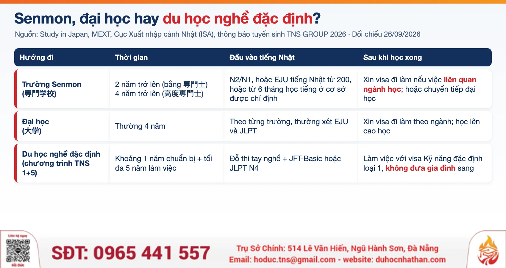 Bảng so sánh trường Senmon, đại học và du học nghề đặc định 1+5: thời gian, đầu vào tiếng Nhật, visa sau khi học