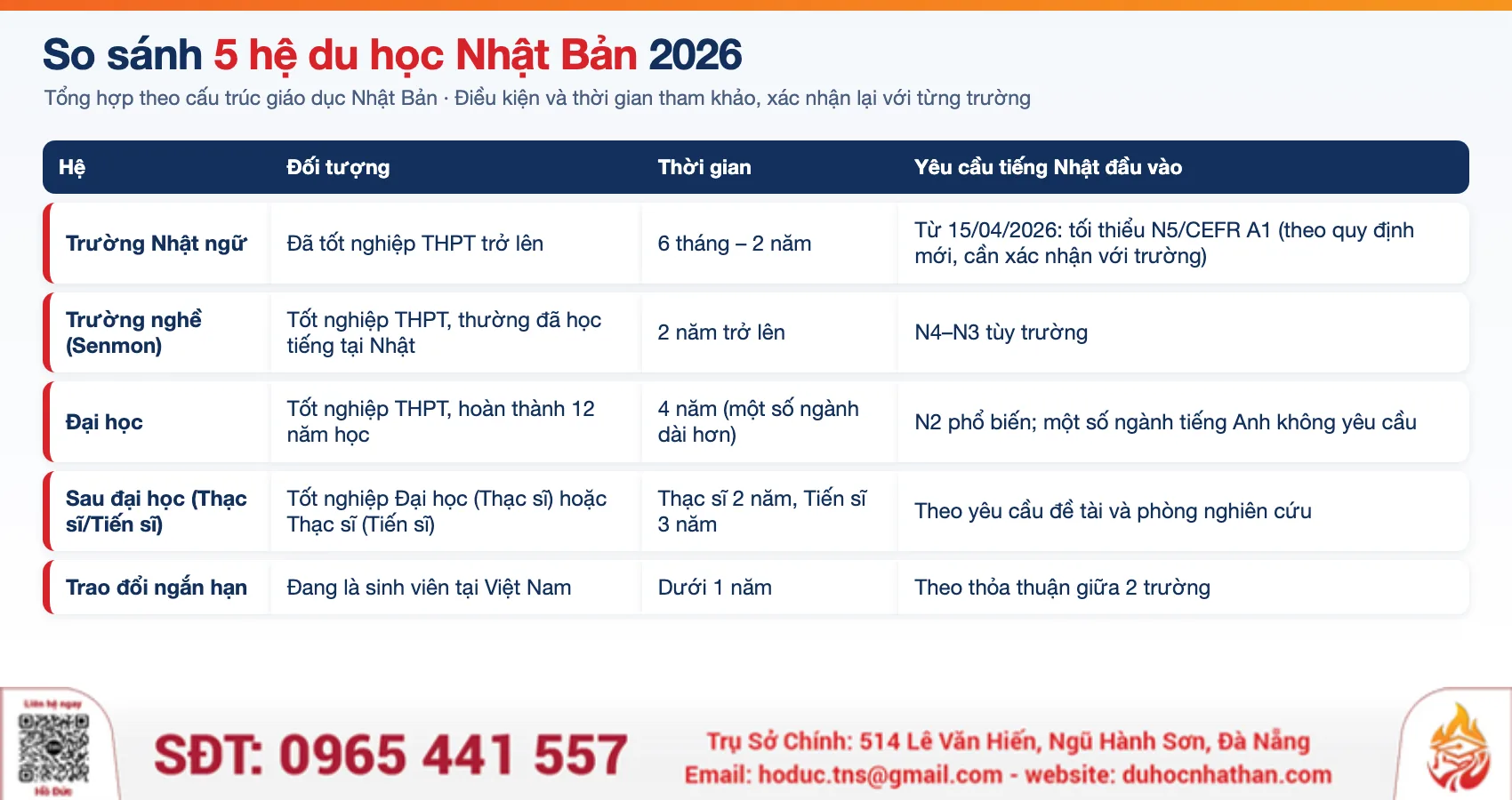 Bảng so sánh 5 hệ du học Nhật Bản 2026: trường Nhật ngữ, Senmon, đại học, sau đại học, trao đổi ngắn hạn