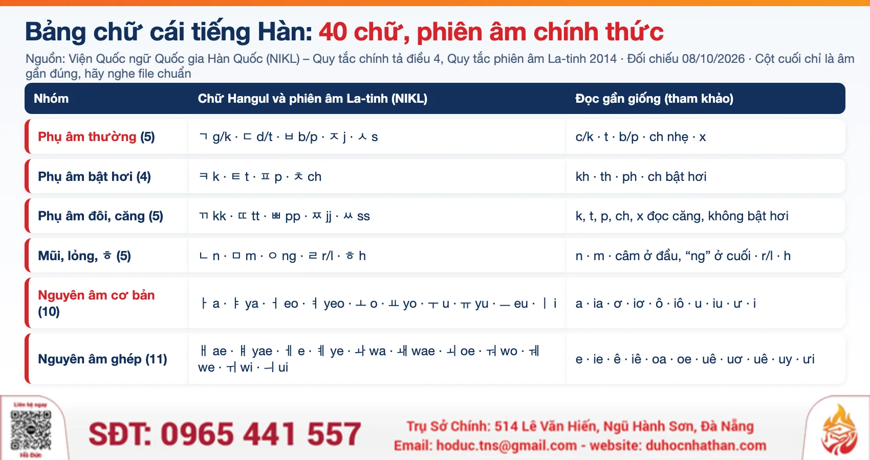 Bảng chữ cái tiếng Hàn đầy đủ 40 chữ: 19 phụ âm, 21 nguyên âm, phiên âm La-tinh chính thức của Viện Quốc ngữ Quốc gia Hàn Quốc và âm đọc gần giống tiếng Việt