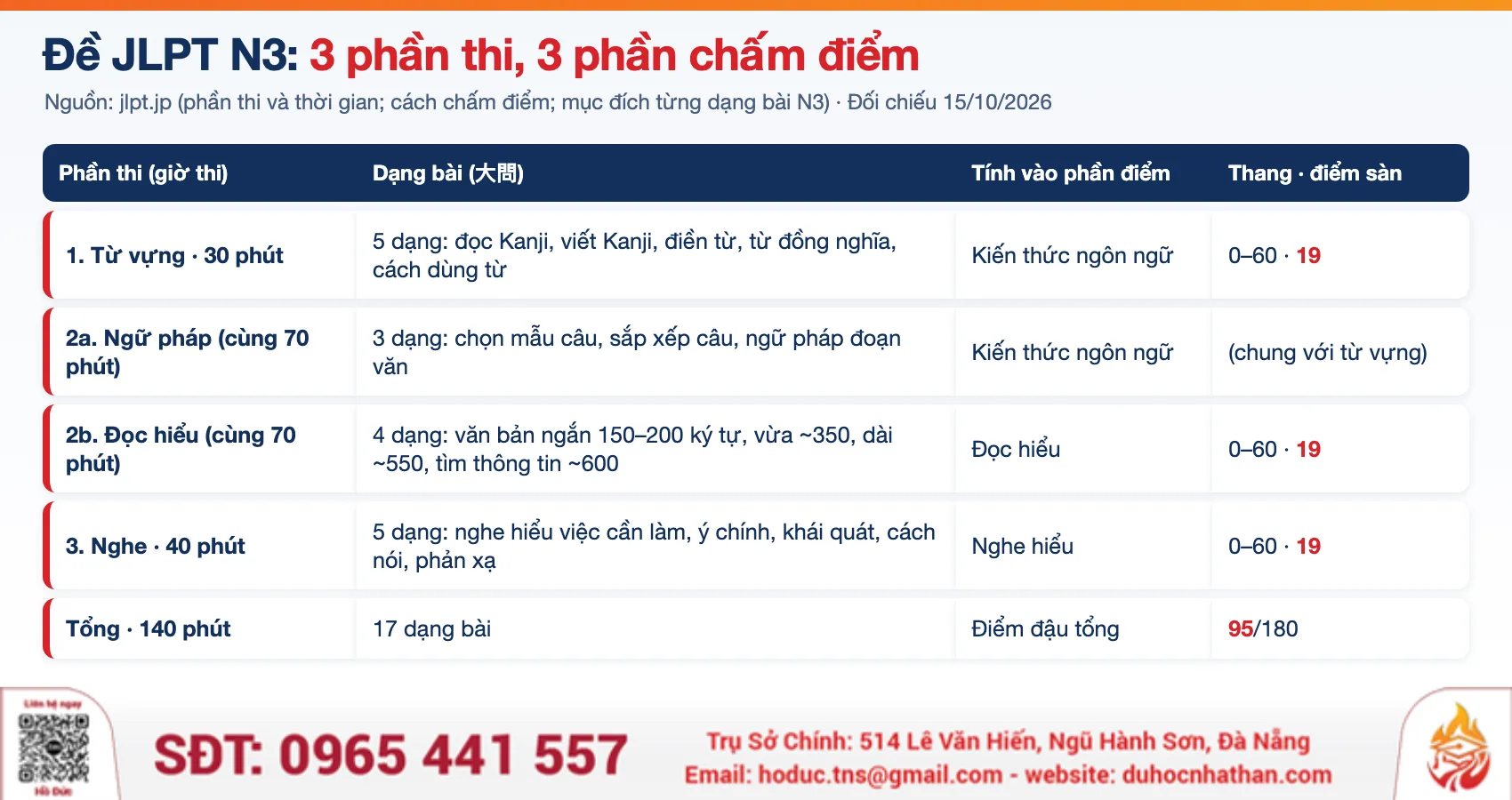 Bảng cấu trúc đề thi JLPT N3: phần thi, dạng bài, phần chấm điểm và điểm sàn 19/60 theo jlpt.jp