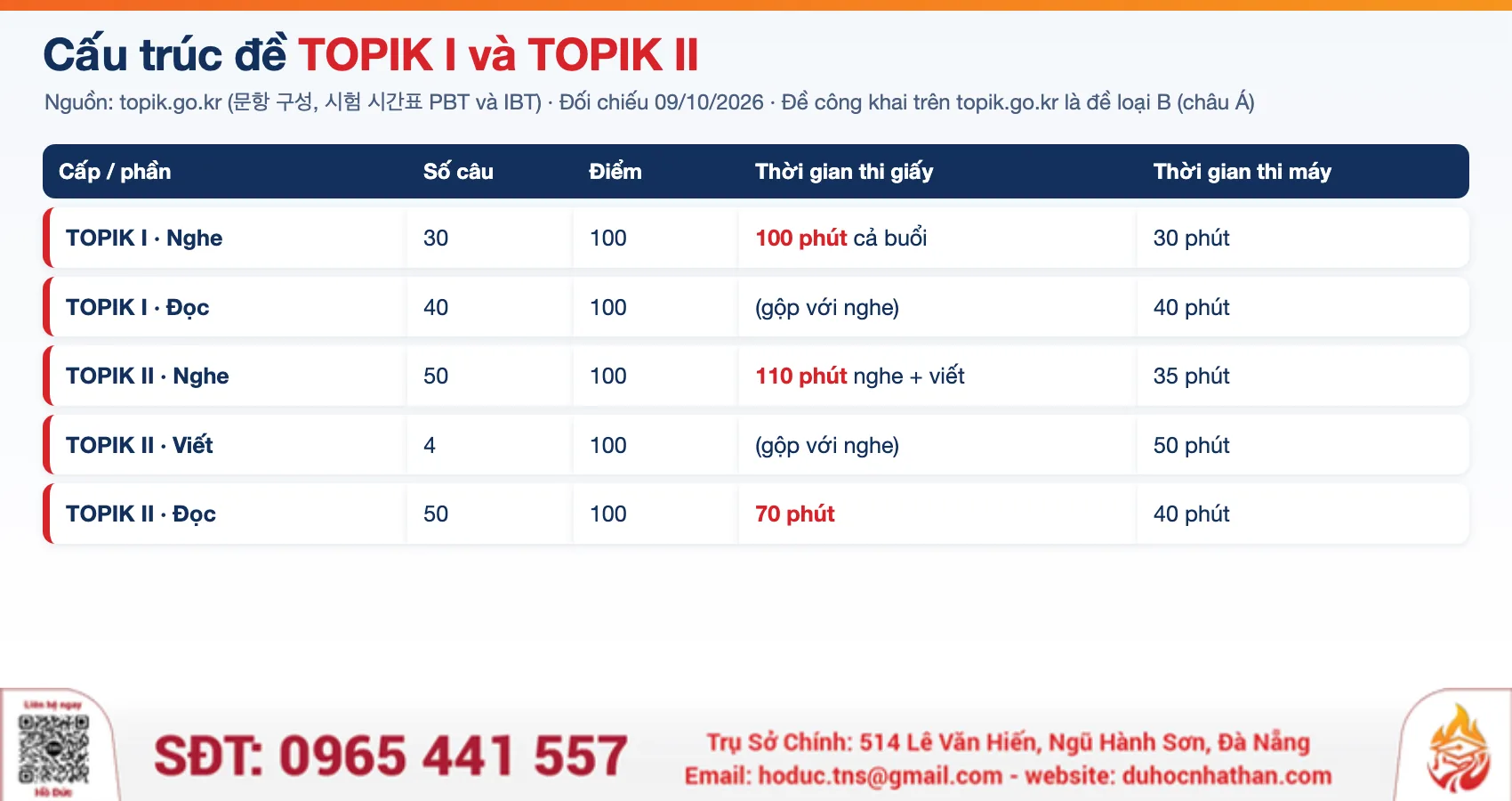 Bảng cấu trúc đề thi TOPIK I và TOPIK II: số câu, điểm, thời gian thi giấy và thi máy theo topik.go.kr