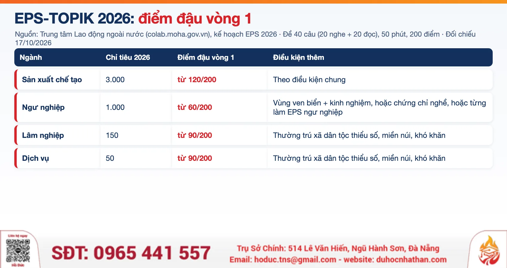 Bảng điểm đậu vòng 1 EPS-TOPIK 2026 theo ngành: sản xuất 120, lâm nghiệp và dịch vụ 90, ngư nghiệp 60 trên 200 điểm, TNS GROUP tổng hợp