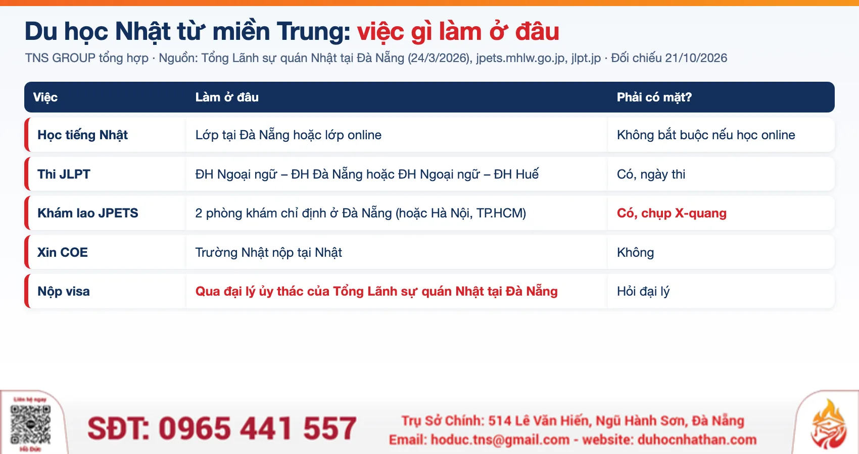 Bảng du học Nhật từ Quảng Nam, Huế, Quảng Ngãi: việc gì làm ở đâu, TNS GROUP tổng hợp