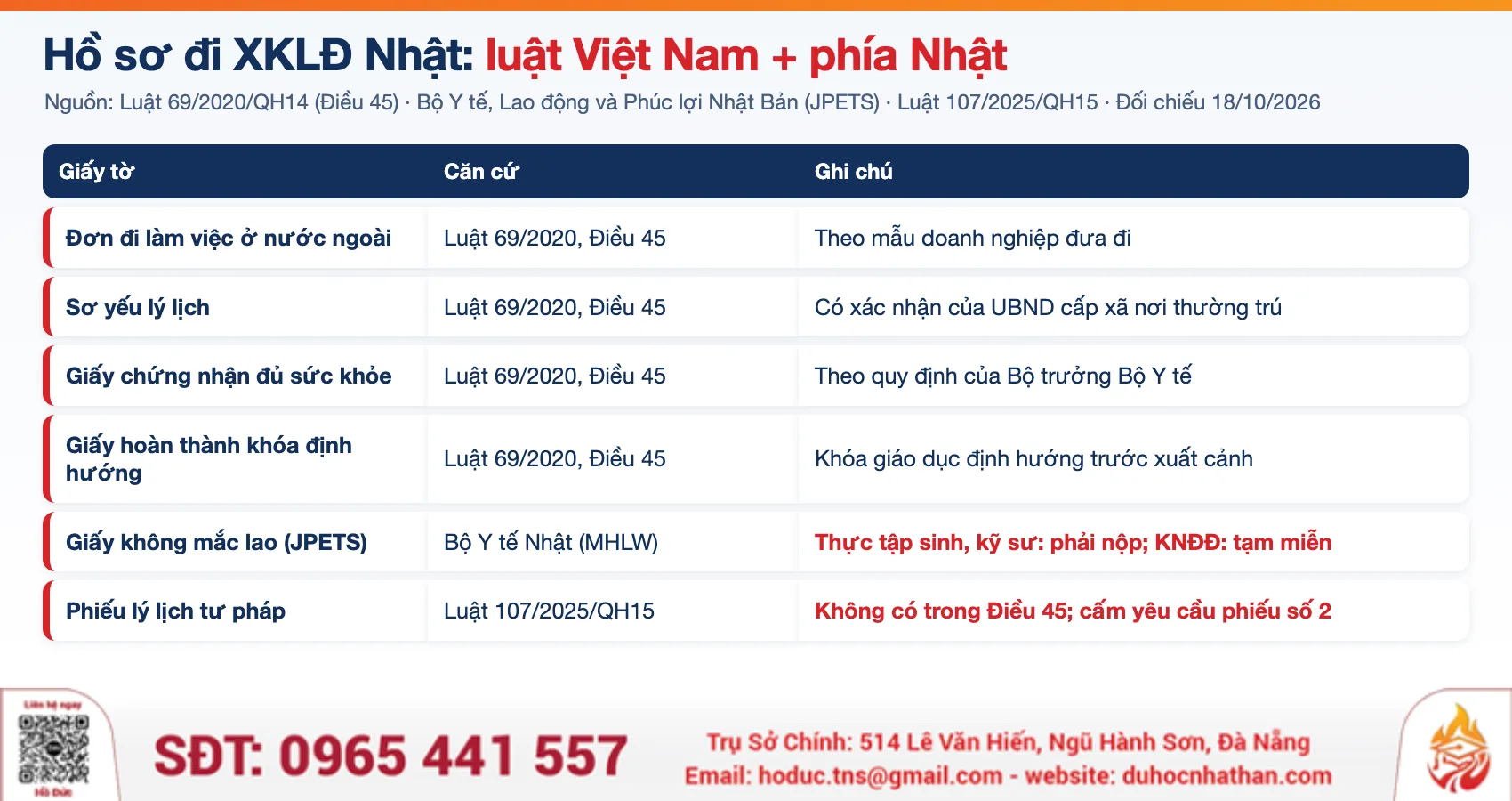 Bảng hồ sơ đi xuất khẩu lao động Nhật Bản theo Luật 69/2020 và giấy không mắc lao JPETS, TNS GROUP tổng hợp
