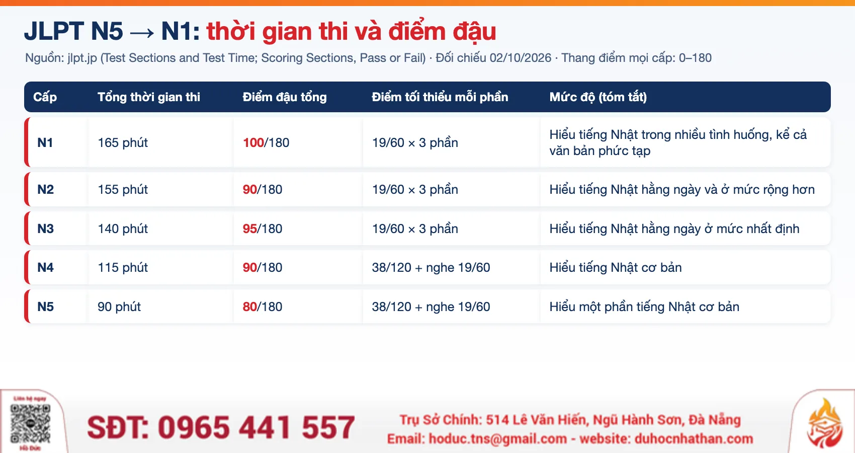 Bảng JLPT N5 đến N1: tổng thời gian thi, điểm đậu tổng và điểm tối thiểu mỗi phần theo jlpt.jp