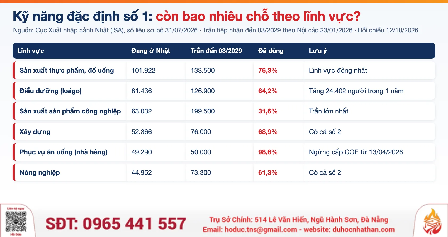 Bảng kỹ năng đặc định số 1: số người đang ở Nhật và trần tiếp nhận đến 03/2029 của 6 lĩnh vực lớn, nguồn ISA 31/07/2026