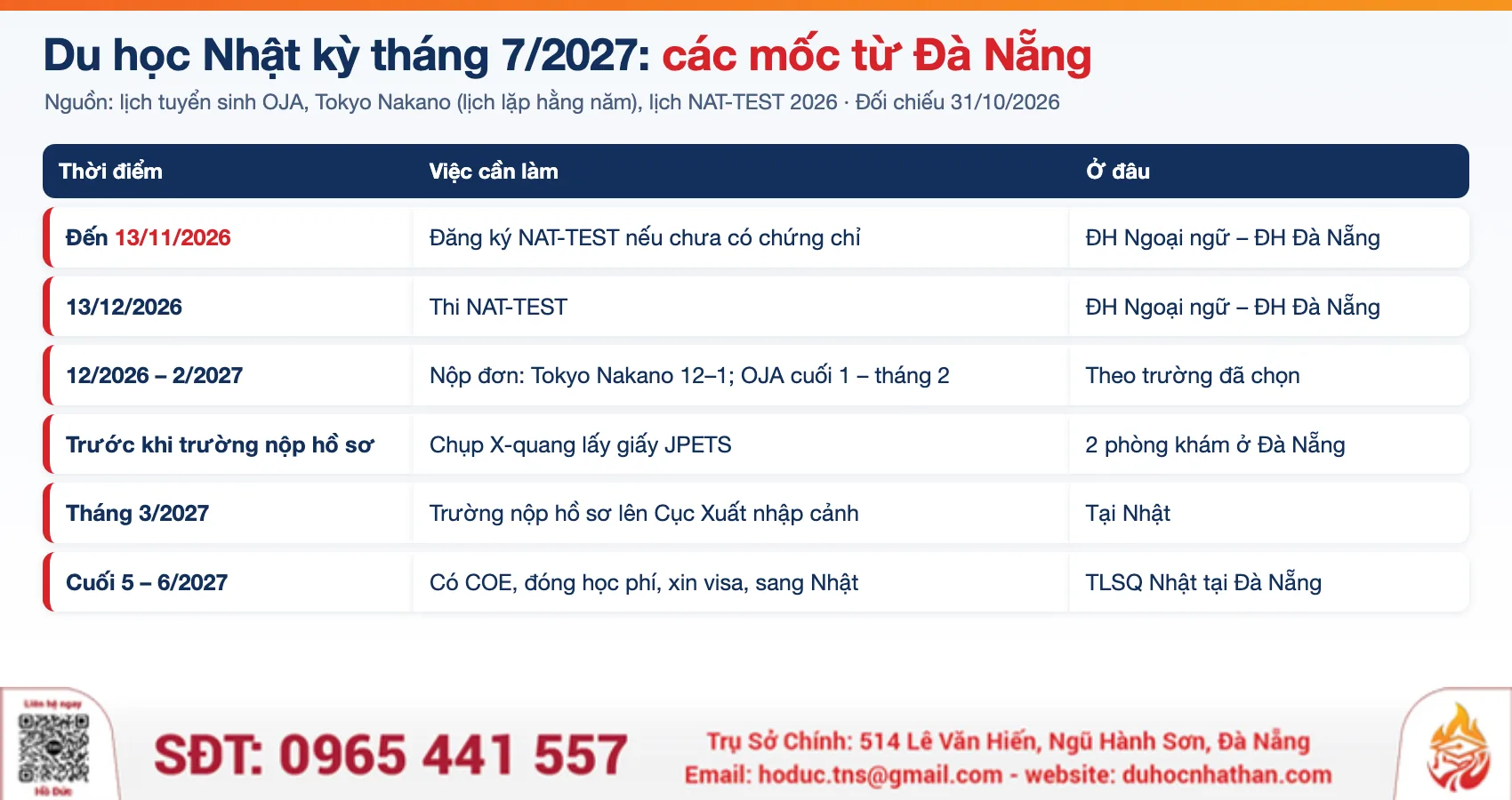 Bảng các mốc du học Nhật kỳ tháng 7/2027 từ Đà Nẵng: thi NAT-TEST, nộp đơn, JPETS, COE, visa, TNS GROUP tổng hợp