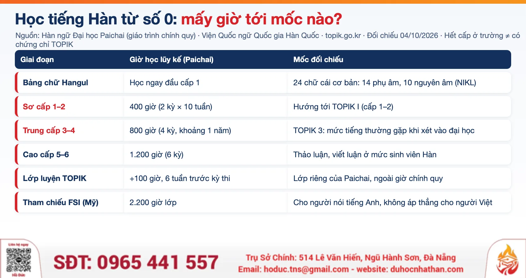 Bảng lộ trình học tiếng Hàn từ số 0: số giờ học lũy kế theo giáo trình Hàn ngữ Paichai và mốc TOPIK tương ứng