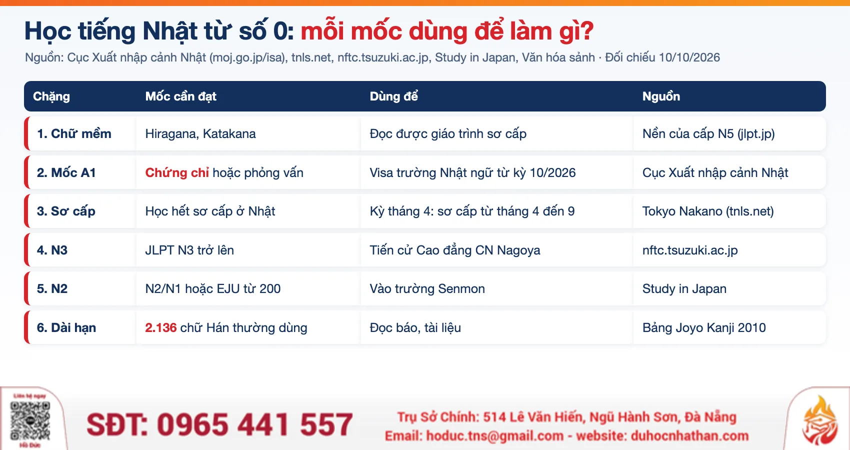 Lộ trình học tiếng Nhật từ số 0: mốc A1, sơ cấp, N3, N2 và mục đích từng mốc khi du học Nhật Bản 2026