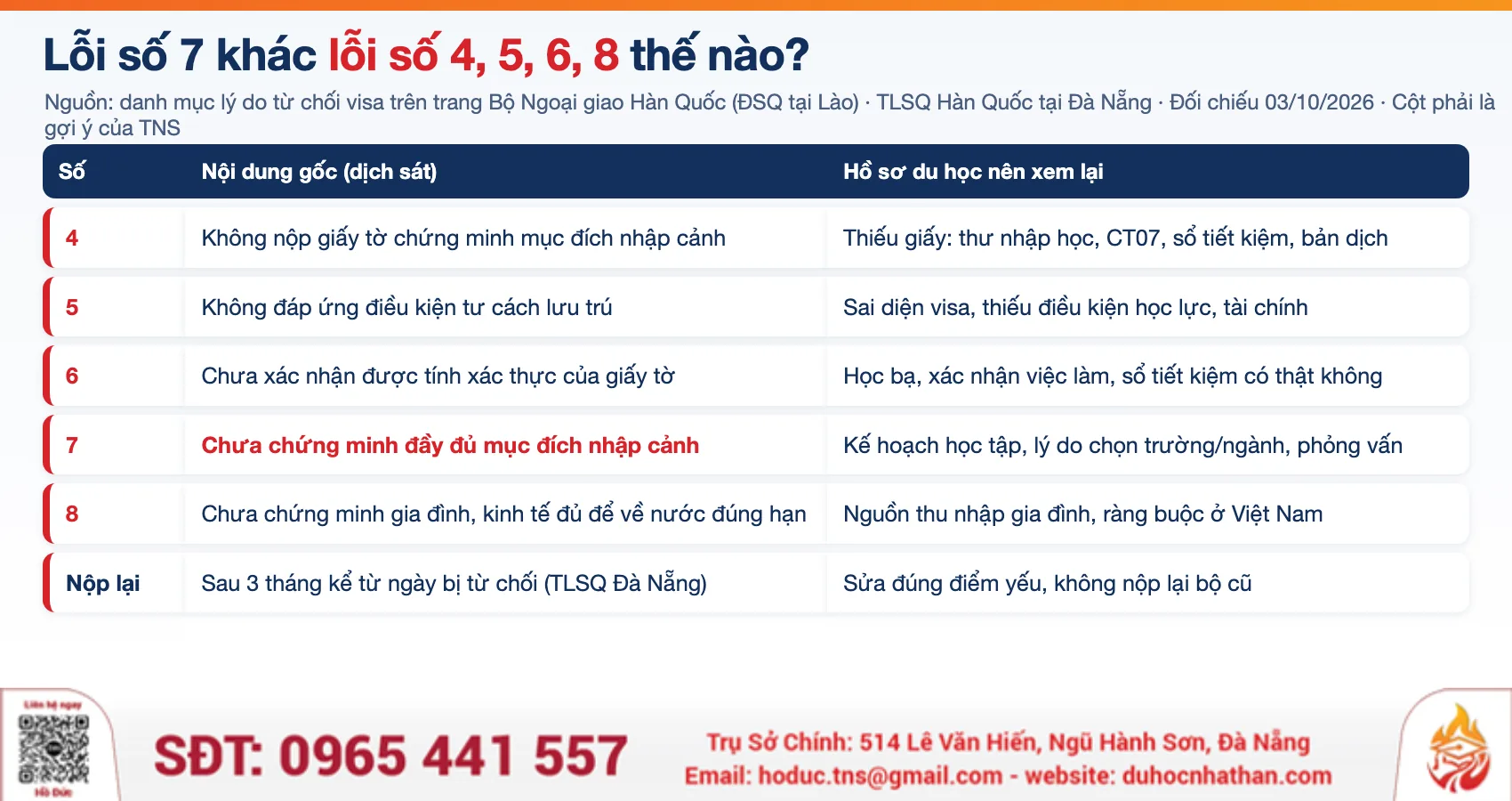 Bảng so sánh lỗi số 7 với lỗi số 4, 5, 6, 8 khi bị từ chối visa du học Hàn Quốc và thời gian nộp lại
