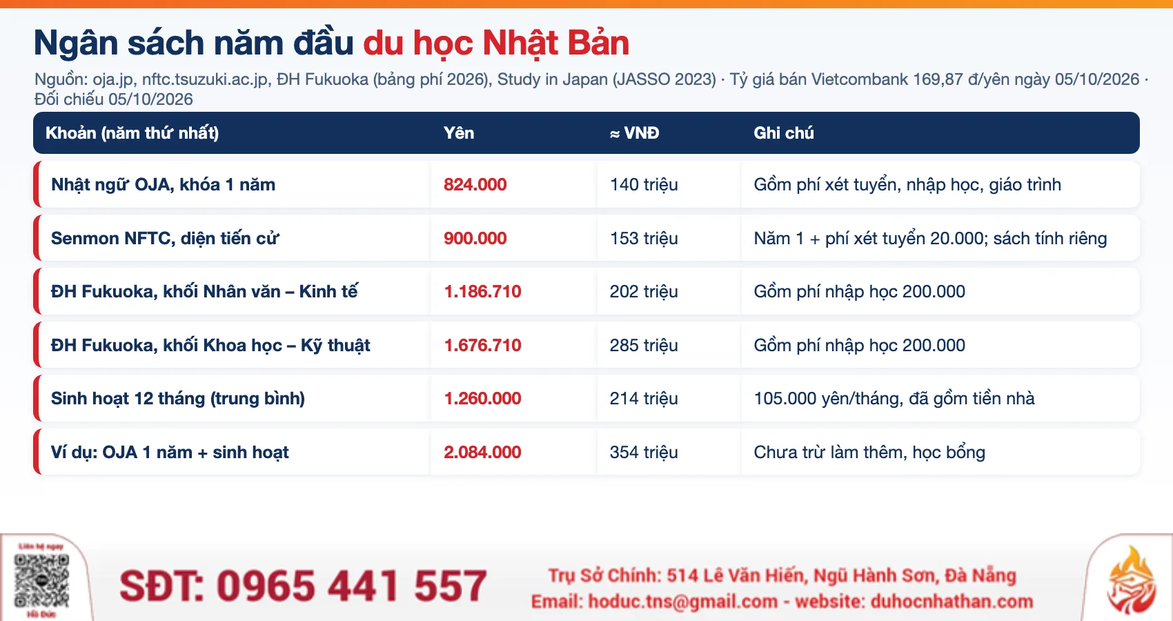 Bảng ngân sách năm đầu du học Nhật Bản 2027: học phí OJA, NFTC, Đại học Fukuoka và sinh hoạt phí JASSO quy đổi VNĐ