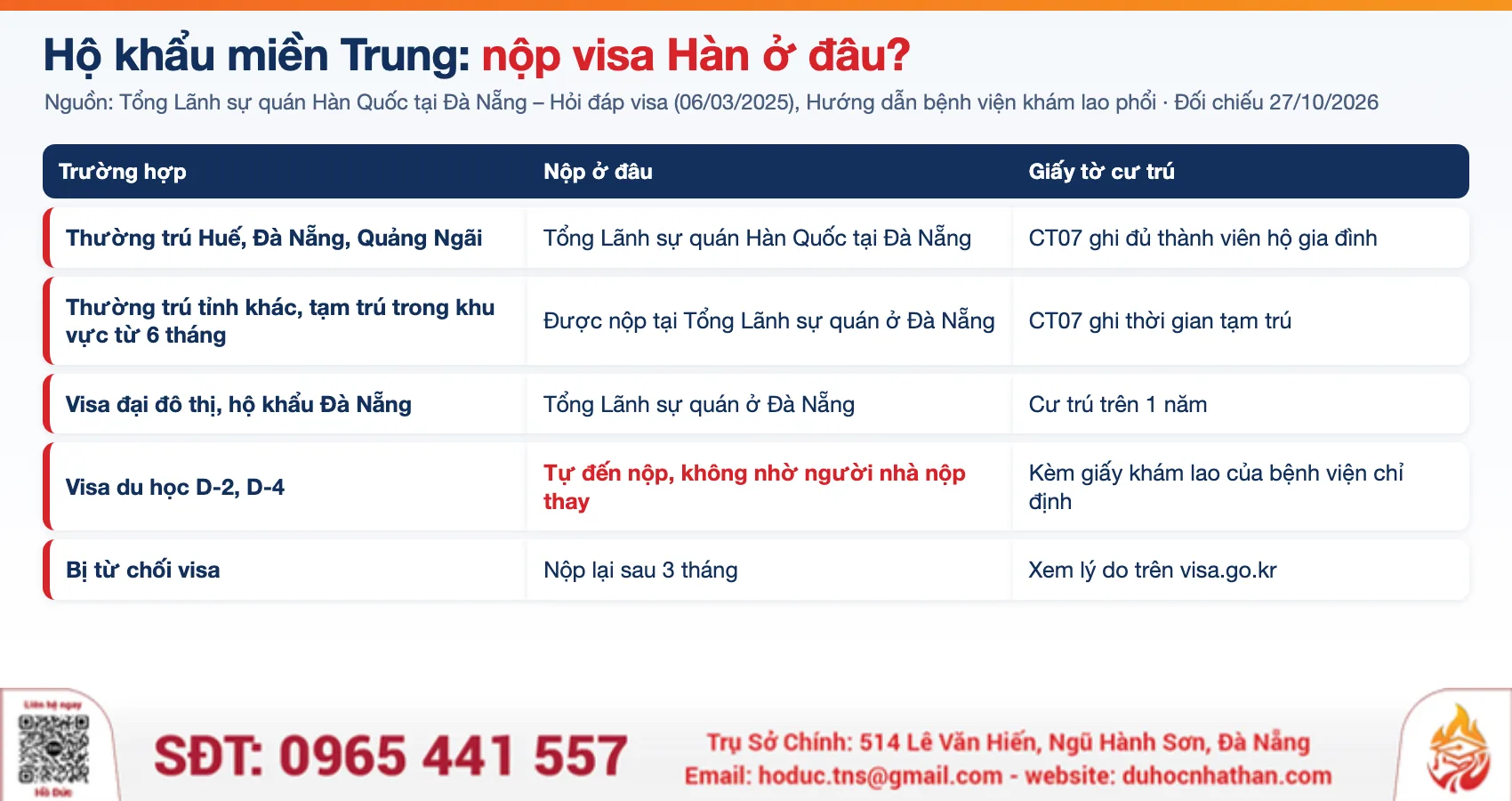 Bảng nơi nộp visa du học Hàn Quốc theo hộ khẩu miền Trung tại Tổng Lãnh sự quán ở Đà Nẵng, TNS GROUP tổng hợp