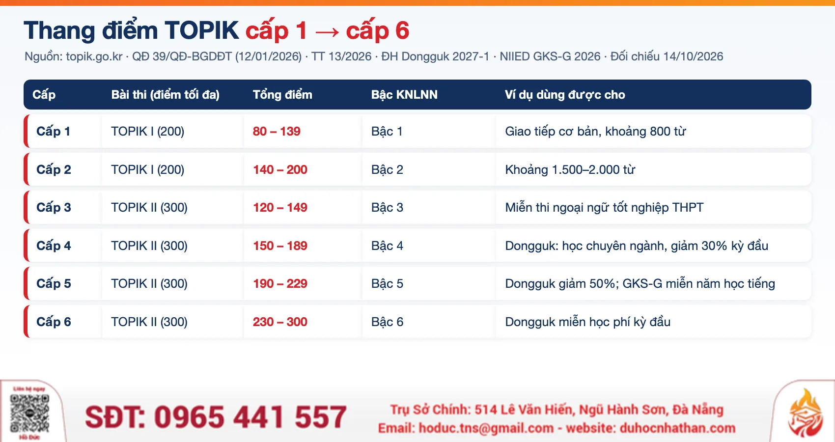 Bảng thang điểm TOPIK cấp 1 đến cấp 6, quy đổi bậc khung năng lực ngoại ngữ Việt Nam và ví dụ dùng từng cấp, TNS GROUP tổng hợp 14/10/2026