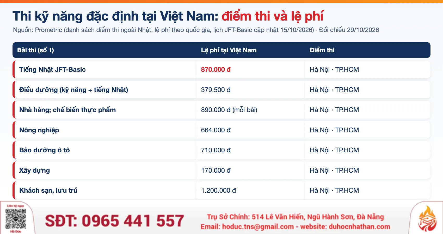 Bảng điểm thi và lệ phí thi kỹ năng đặc định tại Việt Nam năm 2026 theo Prometric, TNS GROUP tổng hợp