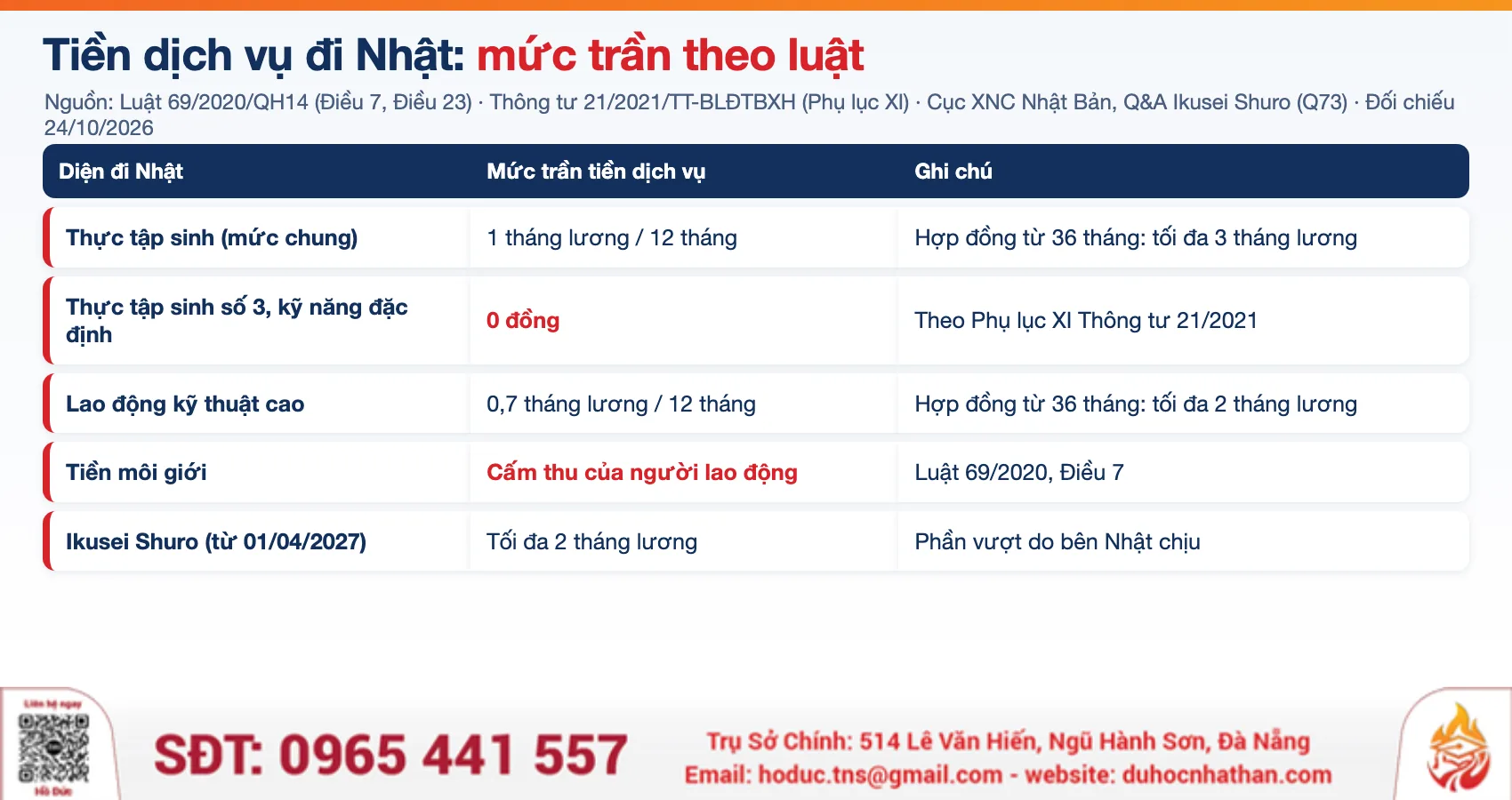Bảng mức trần tiền dịch vụ đi xuất khẩu lao động Nhật Bản theo Luật 69/2020 và Thông tư 21/2021, TNS GROUP tổng hợp