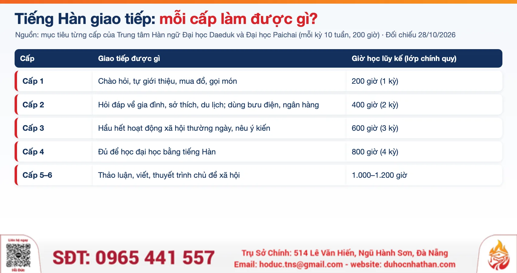 Bảng mục tiêu giao tiếp tiếng Hàn từng cấp và số giờ học theo trường Hàn Quốc, TNS GROUP tổng hợp