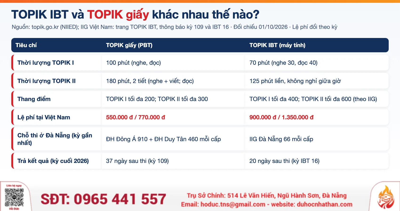 Bảng so sánh TOPIK IBT và TOPIK giấy: thời lượng, thang điểm, lệ phí, số chỗ thi ở Đà Nẵng, thời gian trả kết quả